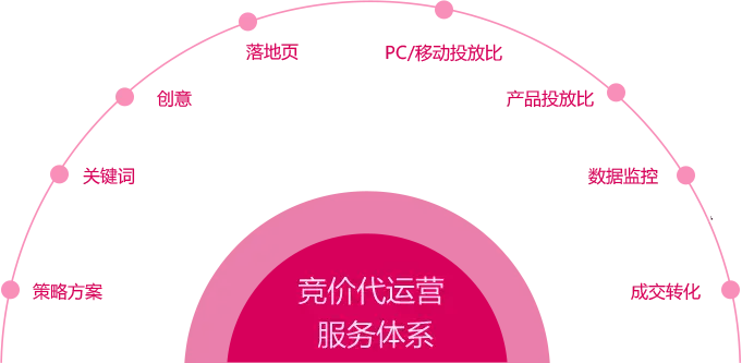 竞价账户代运营常规事项1、专属策略方案,根据企业和产品综合信息,量身定制专属于您的策略方案(包含推广框架搭建和后期优化策略),互广助您收益成倍增长!2、
选对关键词,关键词是账户的基本单位,核心数据指标包括匹配模式、质量度和转化,如果利用人工智能大数据选对关健词至关重要。3、优秀高效创意,优秀的创意可以让关键词以较低的费用获取更多点击,提升关键词质量度,降低点击价格,节省成本。4、高质量落地页,竟价落地页关系着客户是否能够产生成交,高质量营销型落地页,即使在同等流量情况下,也能获取更多有效咨询量。5、PC/移动比,流量在哪里,推广就应该在那里,随着移动客户流量越来越大,PC与移动的消费投入比例需要根据公司产品进行准确定位。6、产品投放比,将推广消费细分到每个产品序列,细化每个产品的投入产出比,将投放重点发在重点服务及流量来源处,让利益最大化。7、数据监控优化,合理清晰明了的数据监控看板让消费数据和来源一目了然,让广告效果持续优化事半功倍。8、成交转化,当目标客户进来是否可以顺利促成有效咨询,落地页的说服力、产品本身的竞争力和客服接待能力这三要素相辅相成
