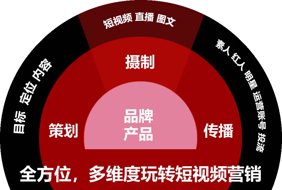 以品牌,产品为基点,通过策划,进行目标明确,品牌定位,用户定位,内容定位,并进行内容脚本编写,根据内容脚本进行短视频,图文摄制和直播,摄制好后,通过素人矩阵,红人矩阵,明星活动或代言,运营账号和投流等进行传播。最后通过数据监控,大数据分析等手段进行优化。